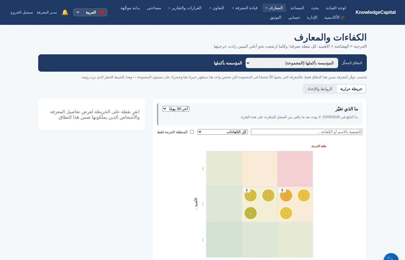 الخريطة الحرارية: المعارف ذات الحامل الوحيد ترتفع نحو المنطقة الحمراء.