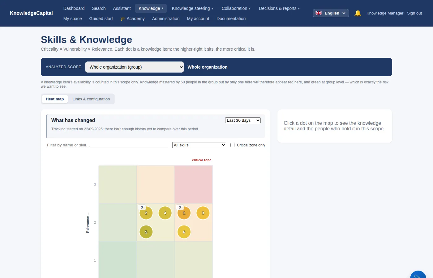 The heat map: knowledge items with a single holder rise towards the red zone.